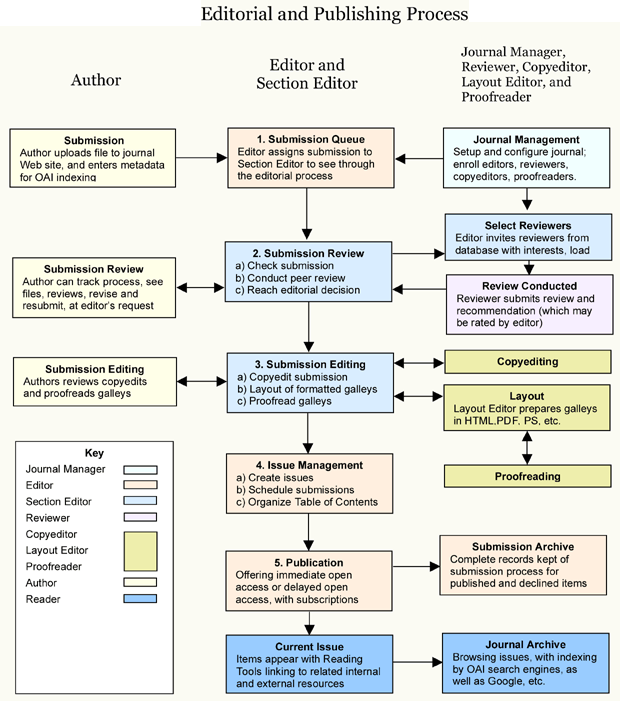 Editorial and Publishing Process